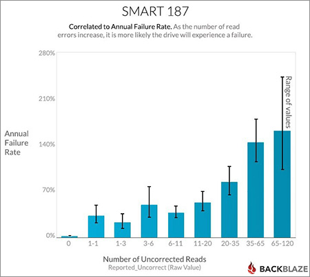 Backblaze -&nbsp; jährliche Ausfallraten unserer Laufwerke in Abhängigkeit von der Anzahl der S.M.A.R.T. Ereignisse (Datenwert) im Attribut 187