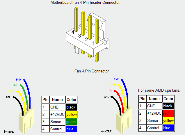 Motherboard Fan 4-Pin header connector