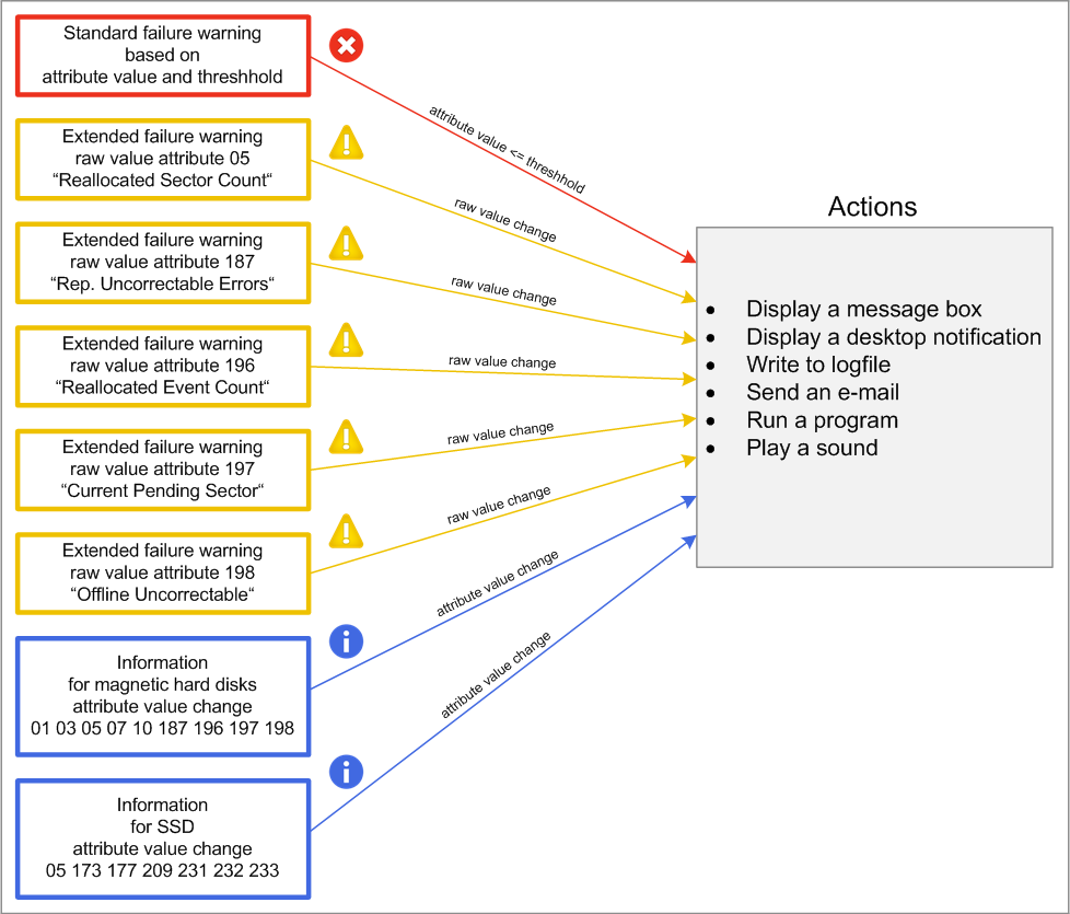 S.M.A.R.T. Monitoring categories and flow chart