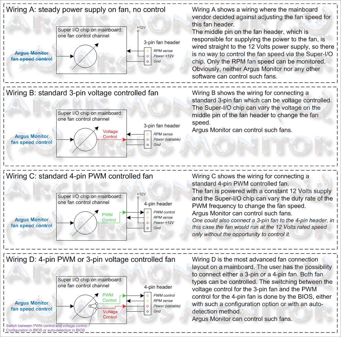 Different types of fan connections and wiring on mainboards