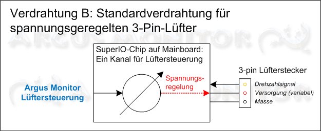 Standardverdrahtung für spannungsgeregelten 3-Pin-Lüfter