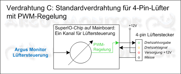 Standardverdrahtung für 3-Pin-Lüfter mit PWM-Regelung
