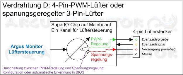 4-Pin PWM-Lüfter oder spannungsgeregelter 3-Pin-Lüfter