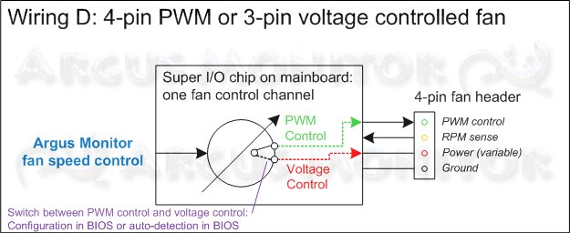 4-pin PWM fan or voltage-controlled 3-pin fan